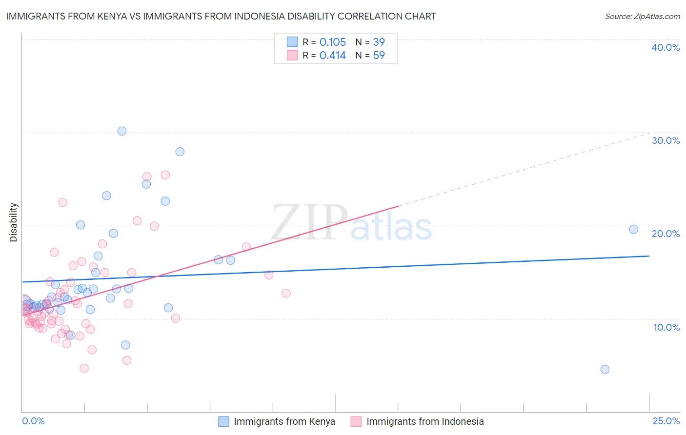 Immigrants from Kenya vs Immigrants from Indonesia Disability