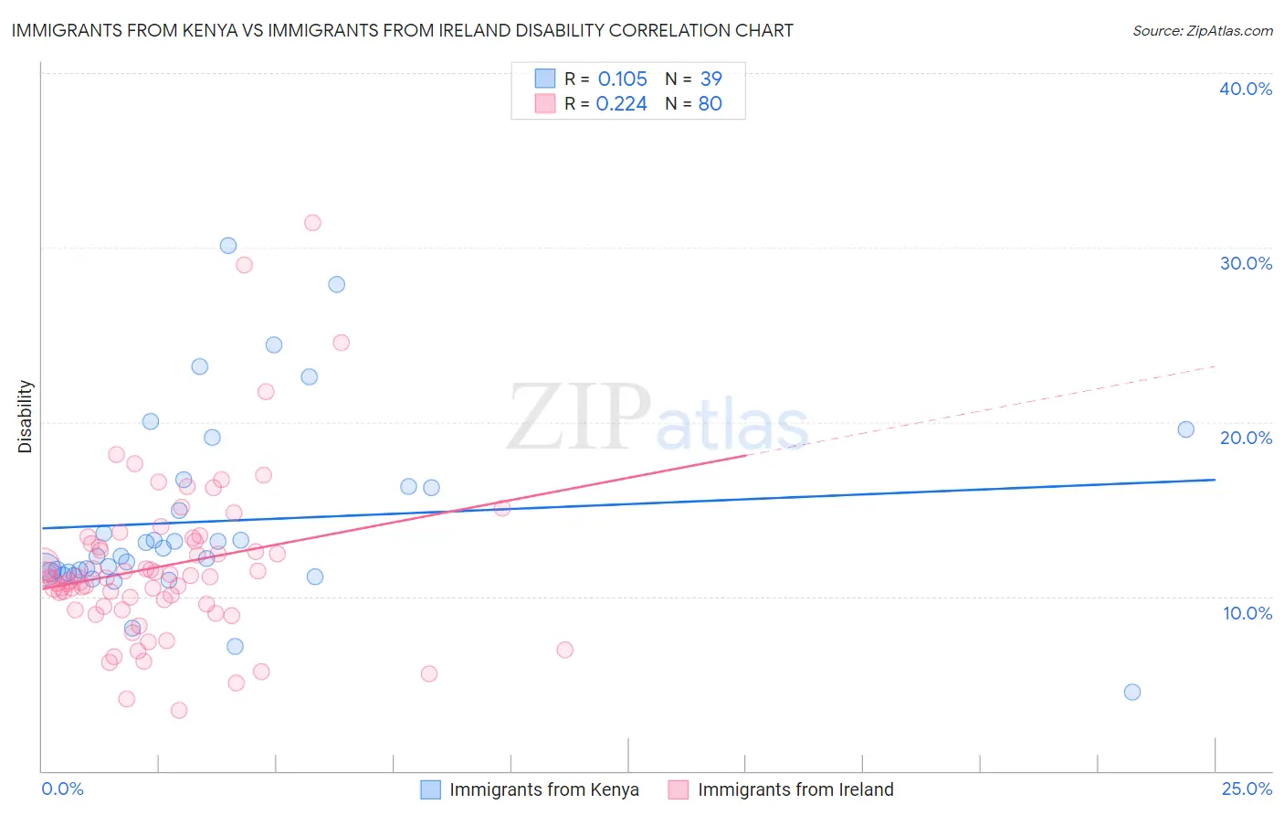 Immigrants from Kenya vs Immigrants from Ireland Disability