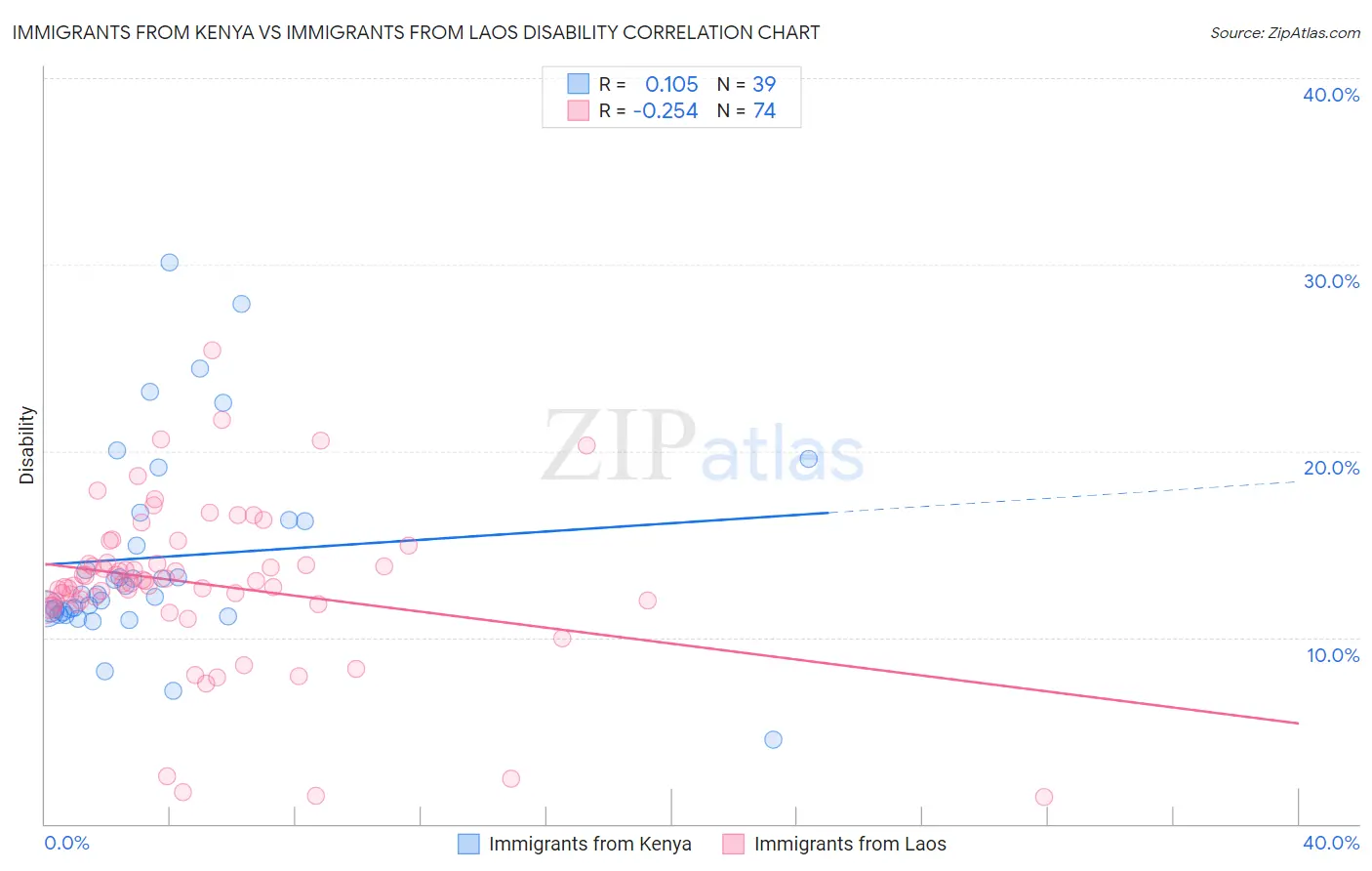 Immigrants from Kenya vs Immigrants from Laos Disability