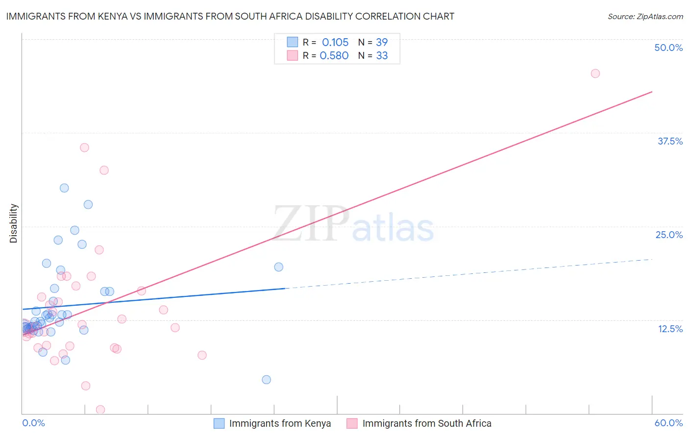 Immigrants from Kenya vs Immigrants from South Africa Disability