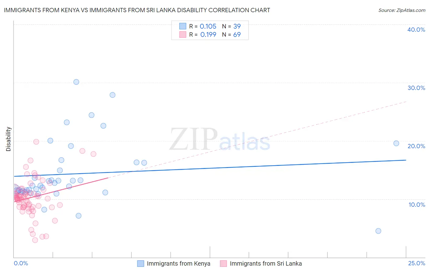 Immigrants from Kenya vs Immigrants from Sri Lanka Disability