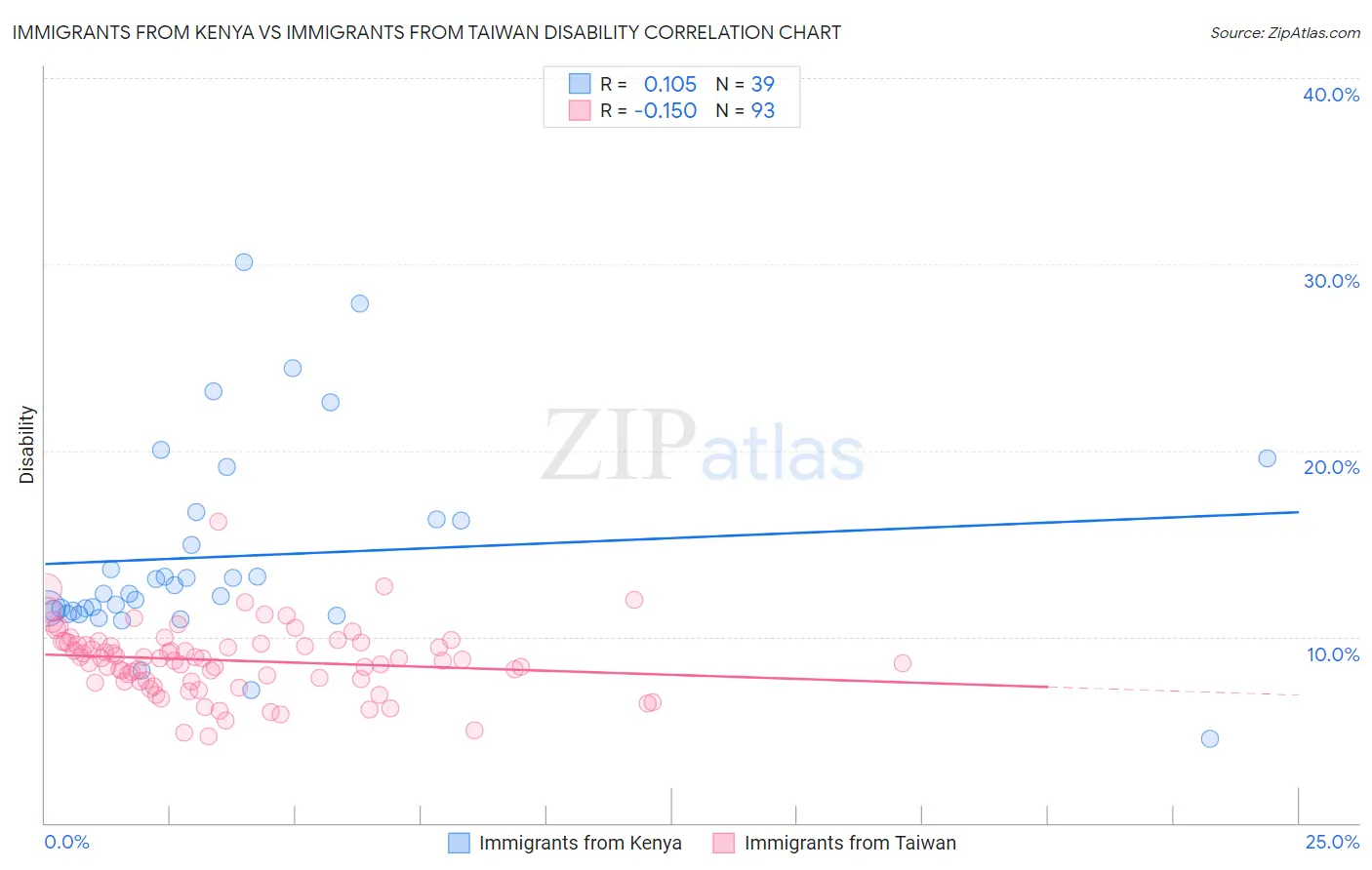 Immigrants from Kenya vs Immigrants from Taiwan Disability