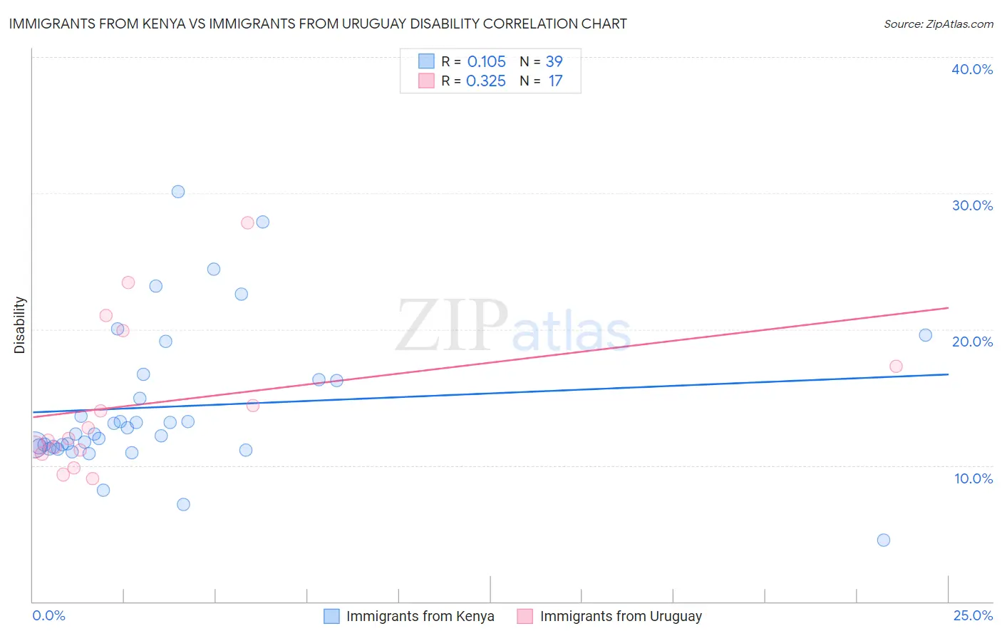 Immigrants from Kenya vs Immigrants from Uruguay Disability