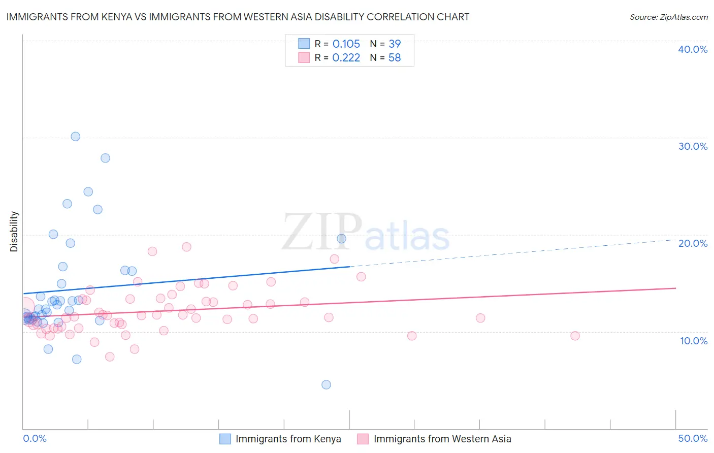 Immigrants from Kenya vs Immigrants from Western Asia Disability