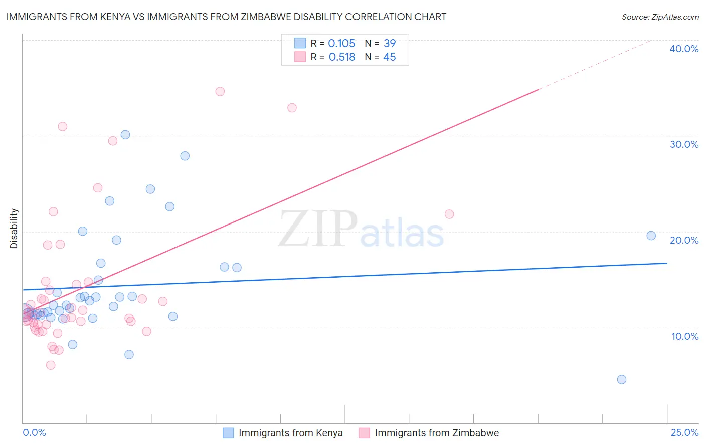 Immigrants from Kenya vs Immigrants from Zimbabwe Disability