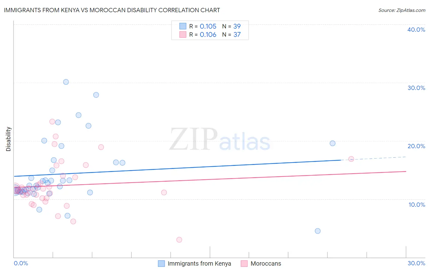 Immigrants from Kenya vs Moroccan Disability