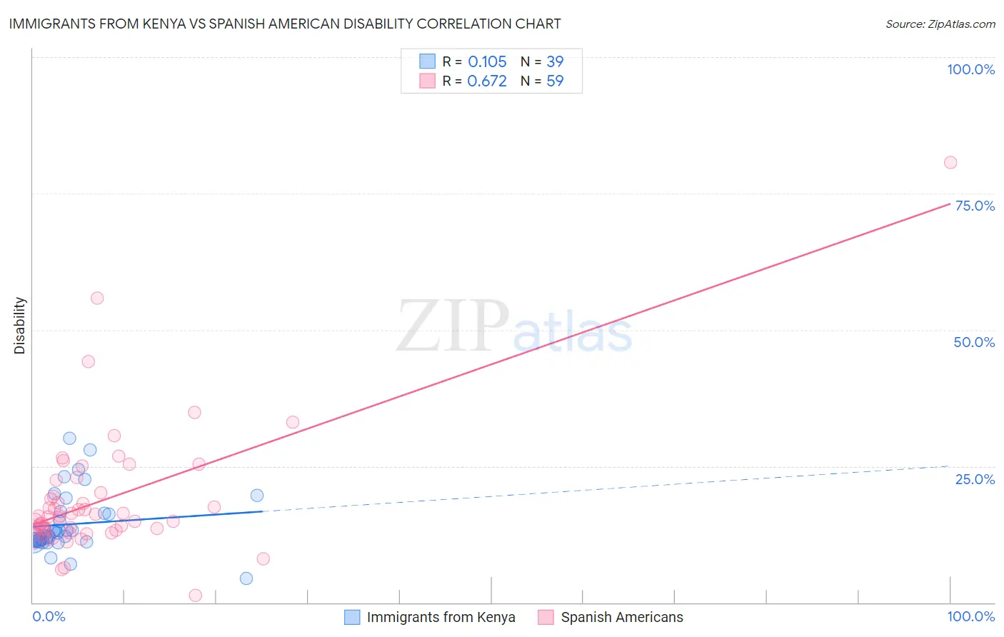 Immigrants from Kenya vs Spanish American Disability