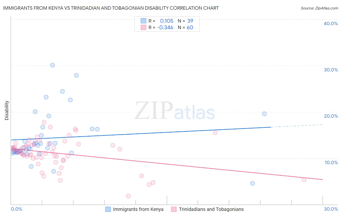 Immigrants from Kenya vs Trinidadian and Tobagonian Disability