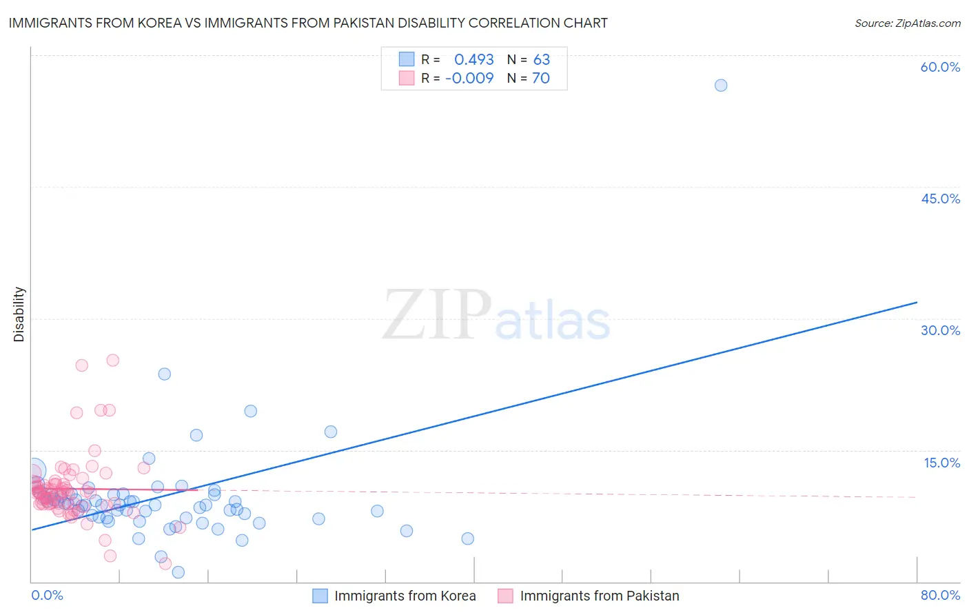 Immigrants from Korea vs Immigrants from Pakistan Disability