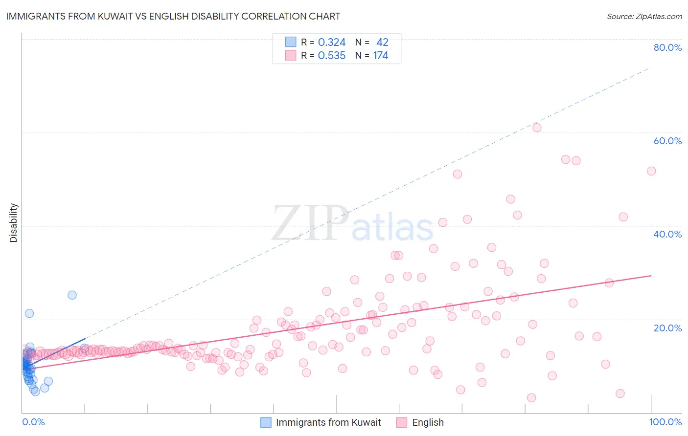 Immigrants from Kuwait vs English Disability