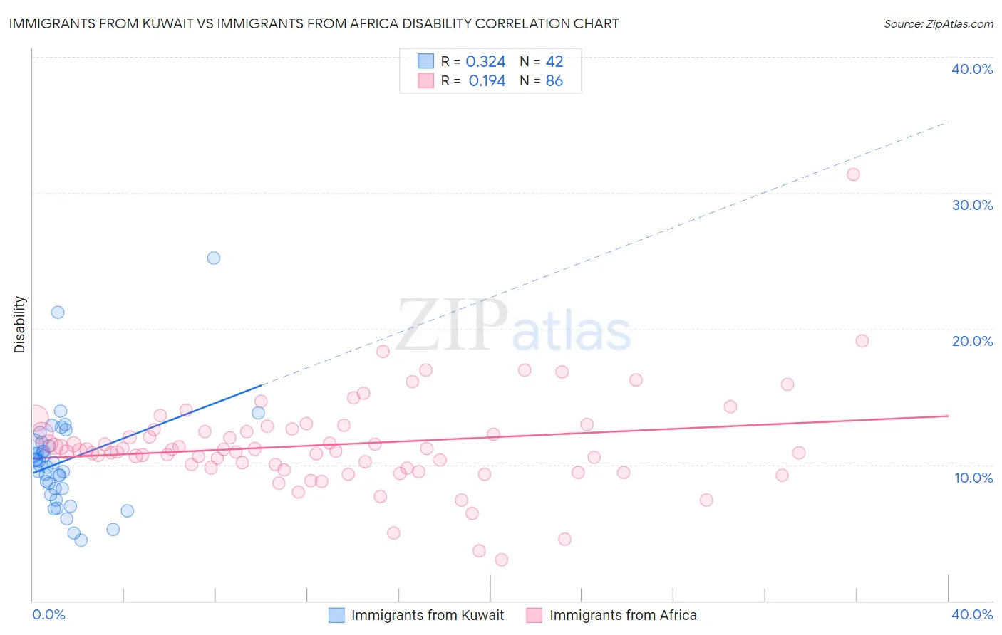 Immigrants from Kuwait vs Immigrants from Africa Disability