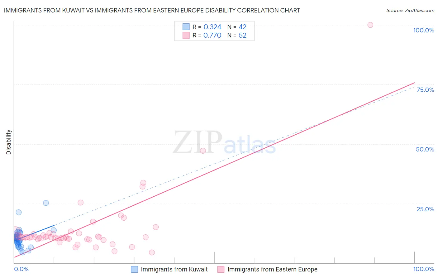 Immigrants from Kuwait vs Immigrants from Eastern Europe Disability