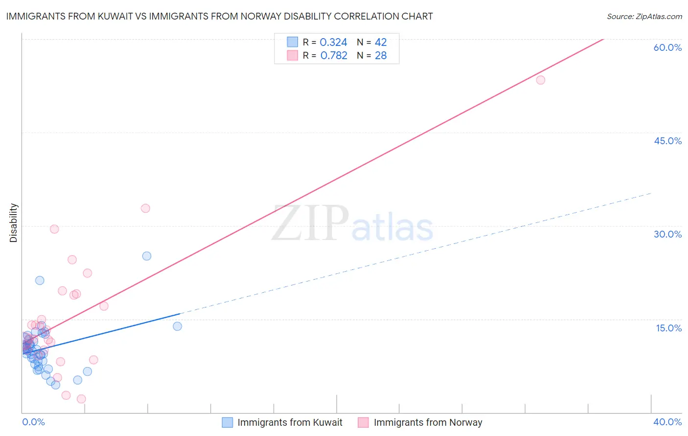 Immigrants from Kuwait vs Immigrants from Norway Disability