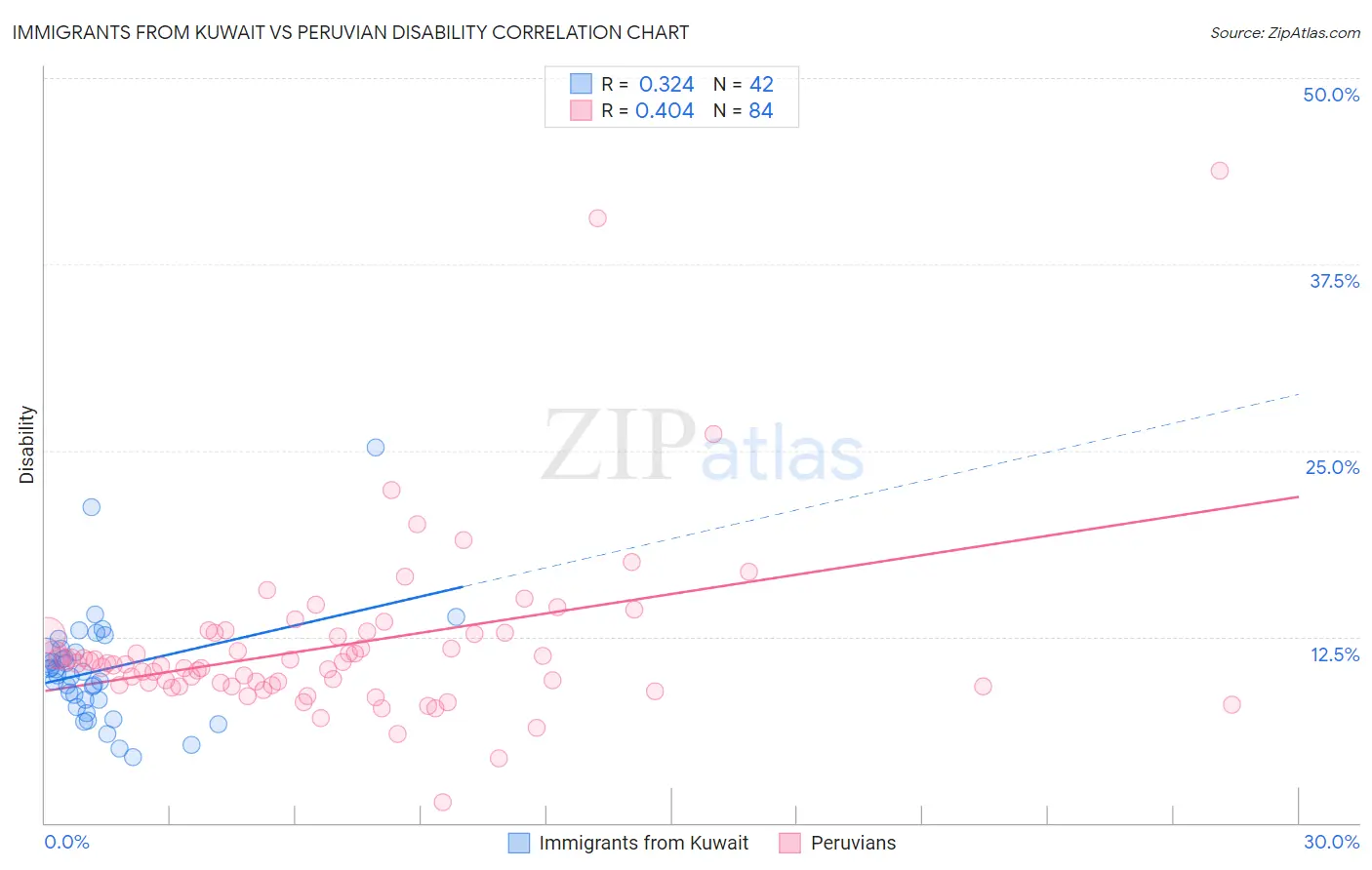 Immigrants from Kuwait vs Peruvian Disability