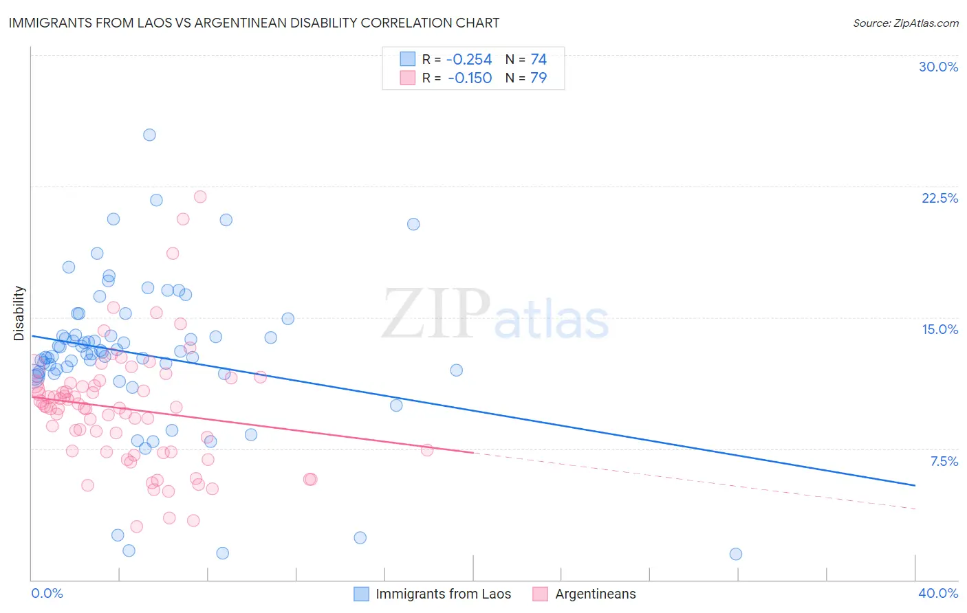 Immigrants from Laos vs Argentinean Disability