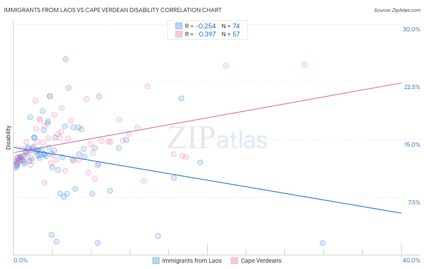 Immigrants from Laos vs Cape Verdean Disability