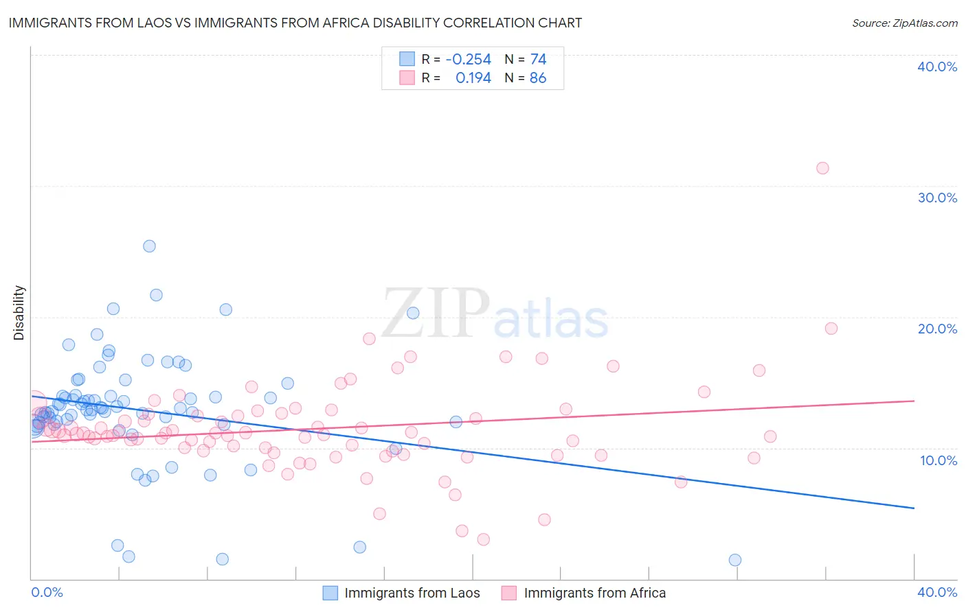 Immigrants from Laos vs Immigrants from Africa Disability