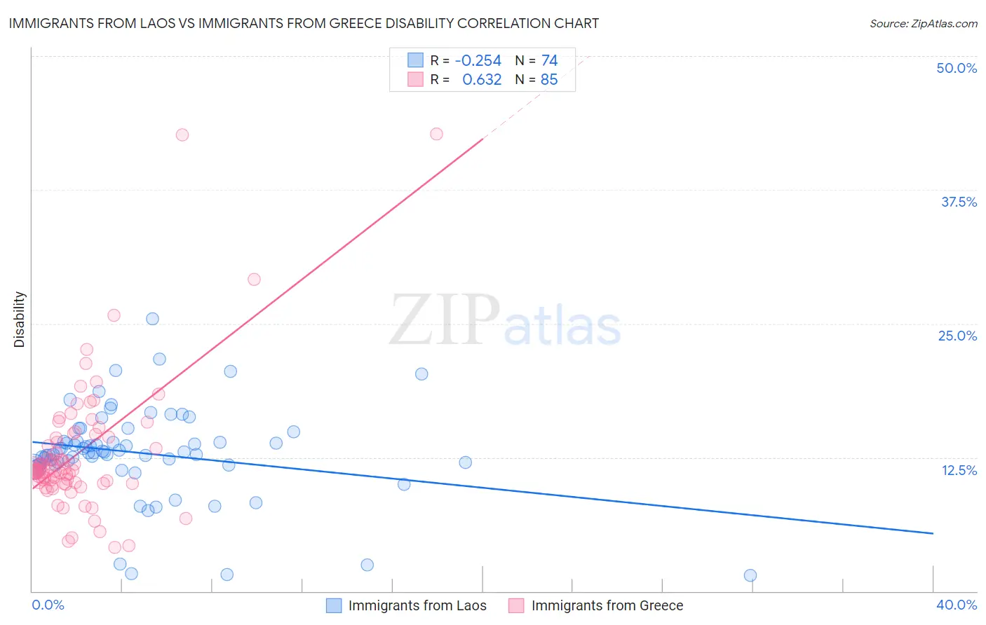 Immigrants from Laos vs Immigrants from Greece Disability