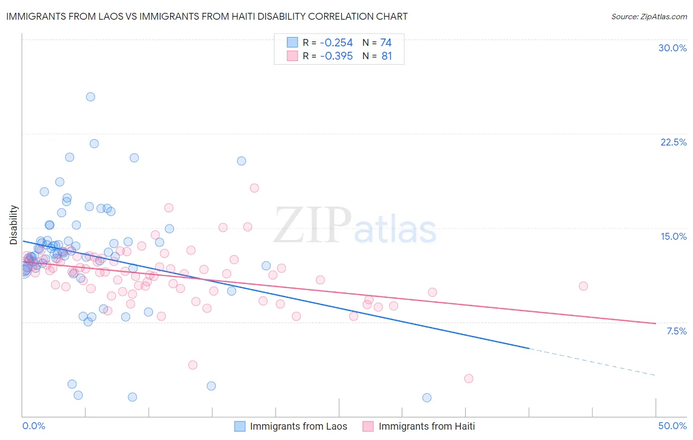 Immigrants from Laos vs Immigrants from Haiti Disability