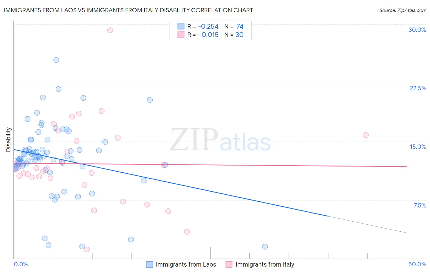 Immigrants from Laos vs Immigrants from Italy Disability