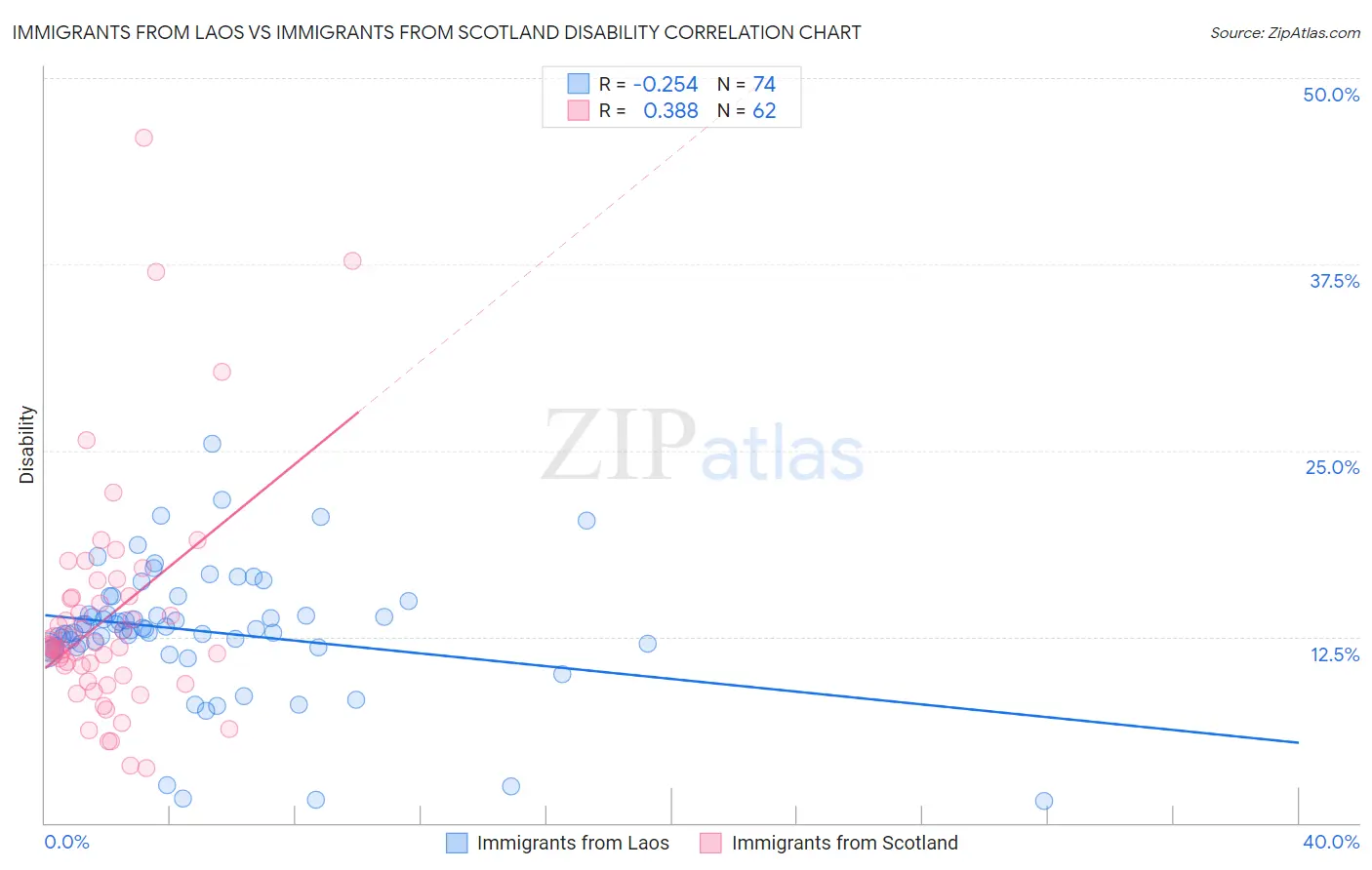 Immigrants from Laos vs Immigrants from Scotland Disability