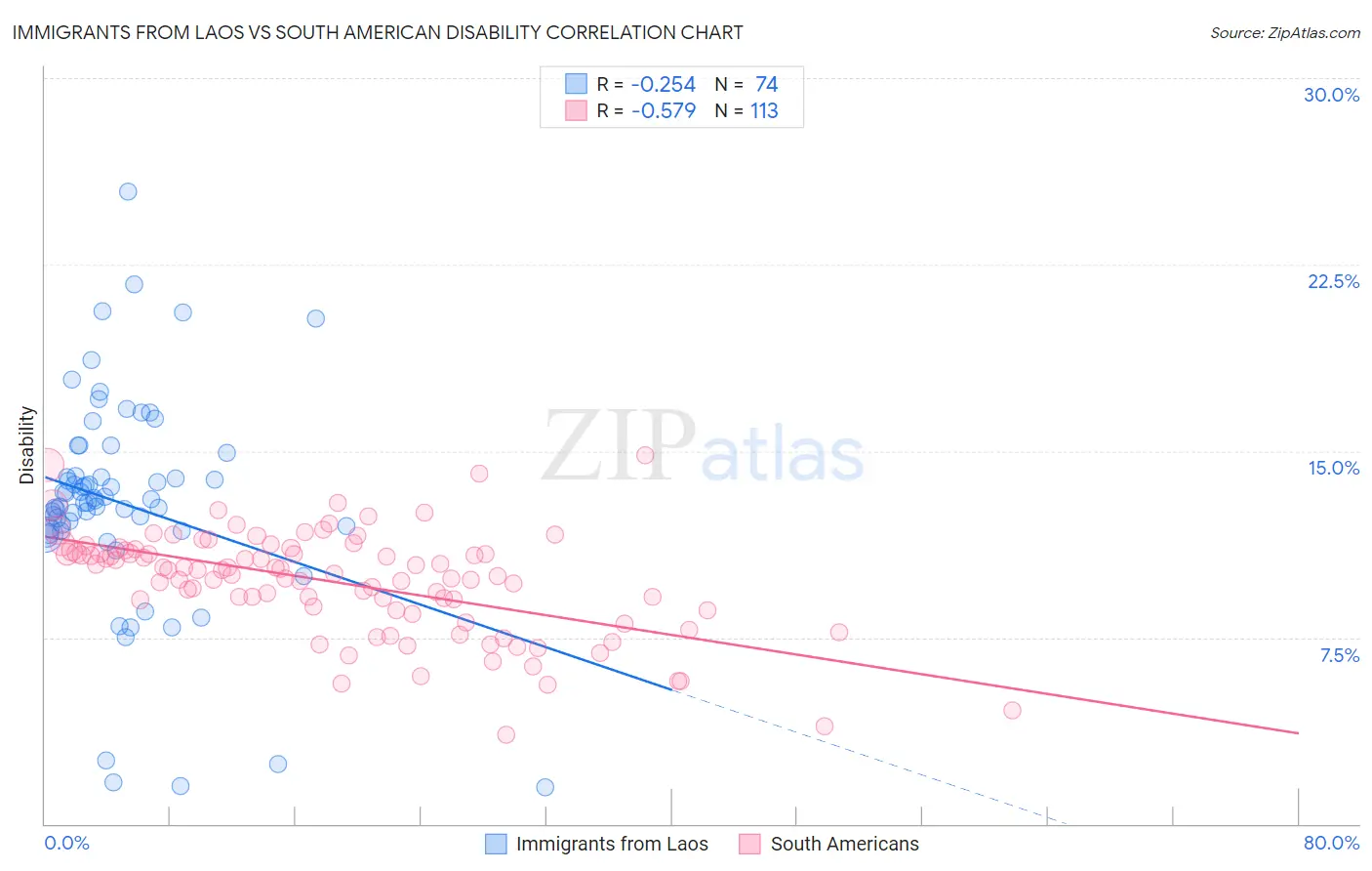 Immigrants from Laos vs South American Disability