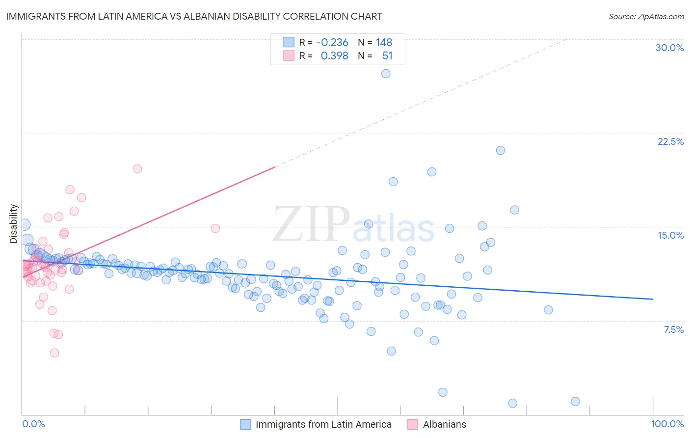 Immigrants from Latin America vs Albanian Disability