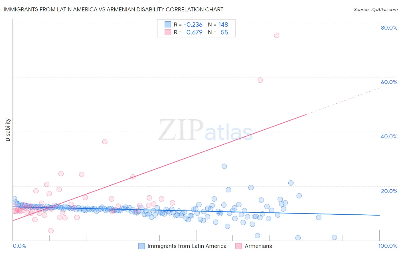 Immigrants from Latin America vs Armenian Disability