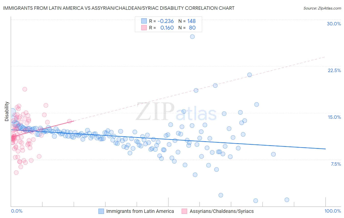 Immigrants from Latin America vs Assyrian/Chaldean/Syriac Disability