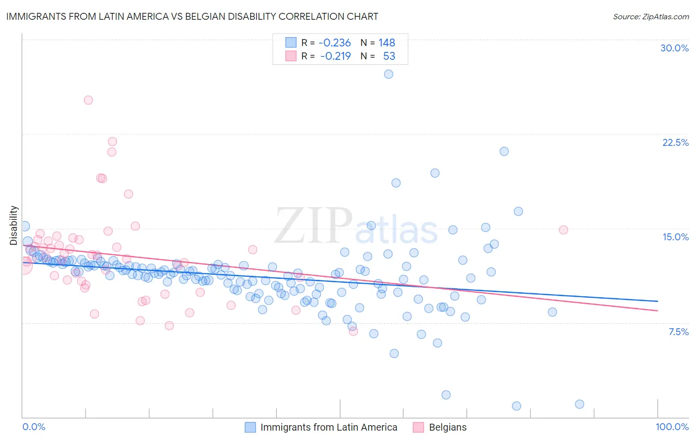 Immigrants from Latin America vs Belgian Disability