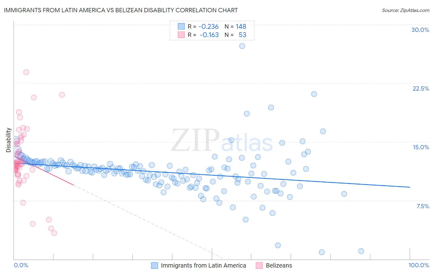 Immigrants from Latin America vs Belizean Disability