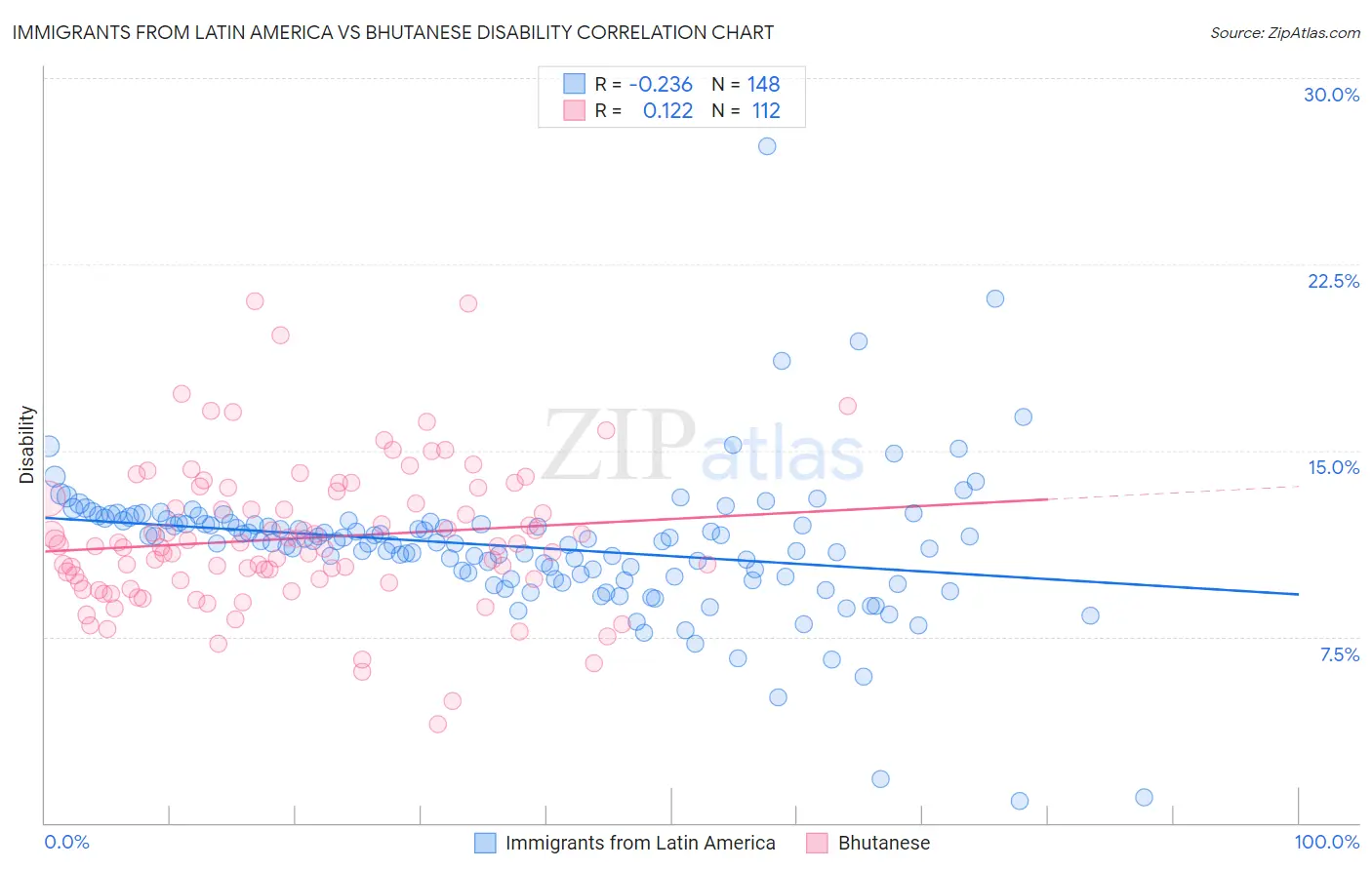 Immigrants from Latin America vs Bhutanese Disability