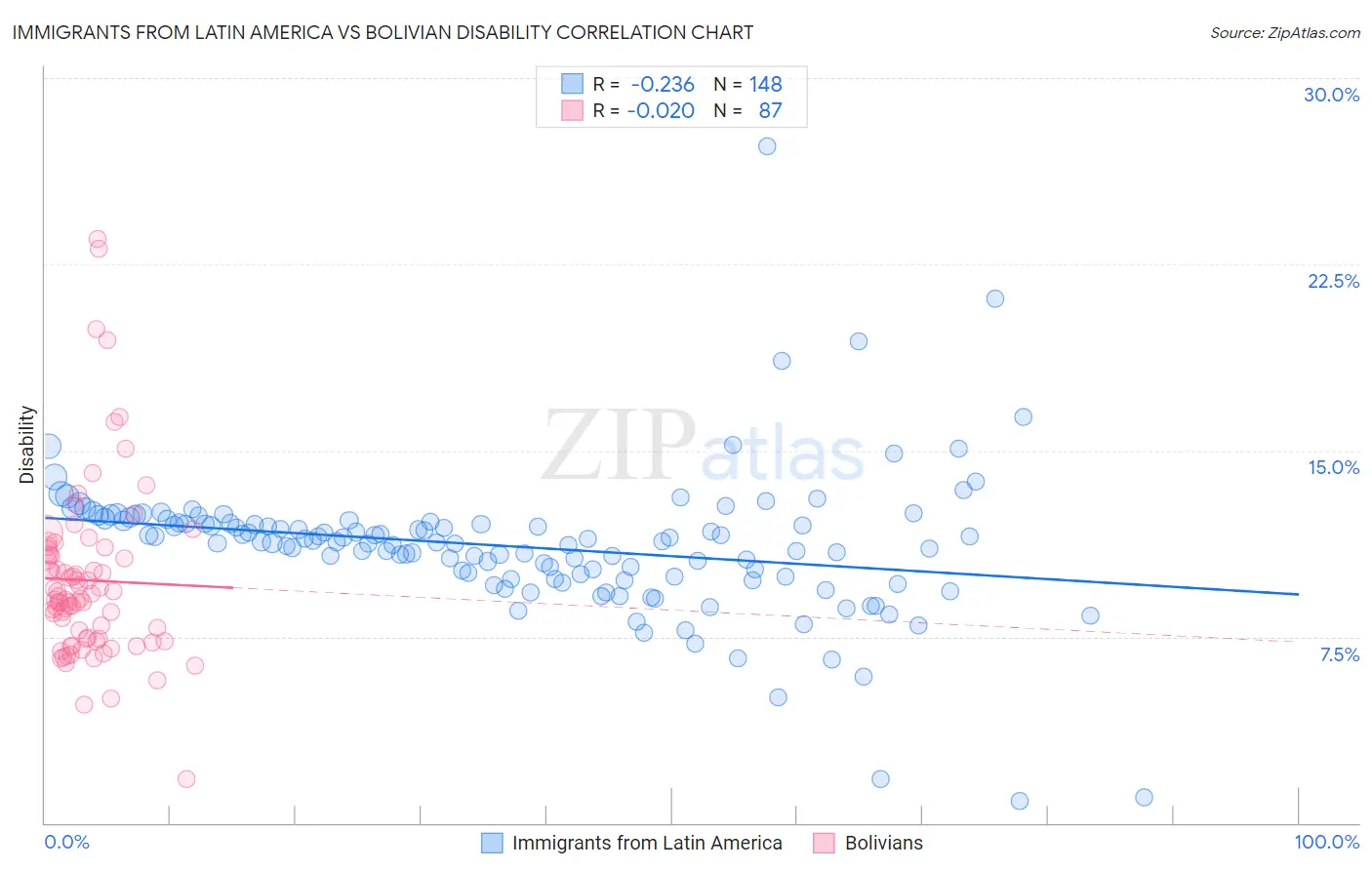 Immigrants from Latin America vs Bolivian Disability