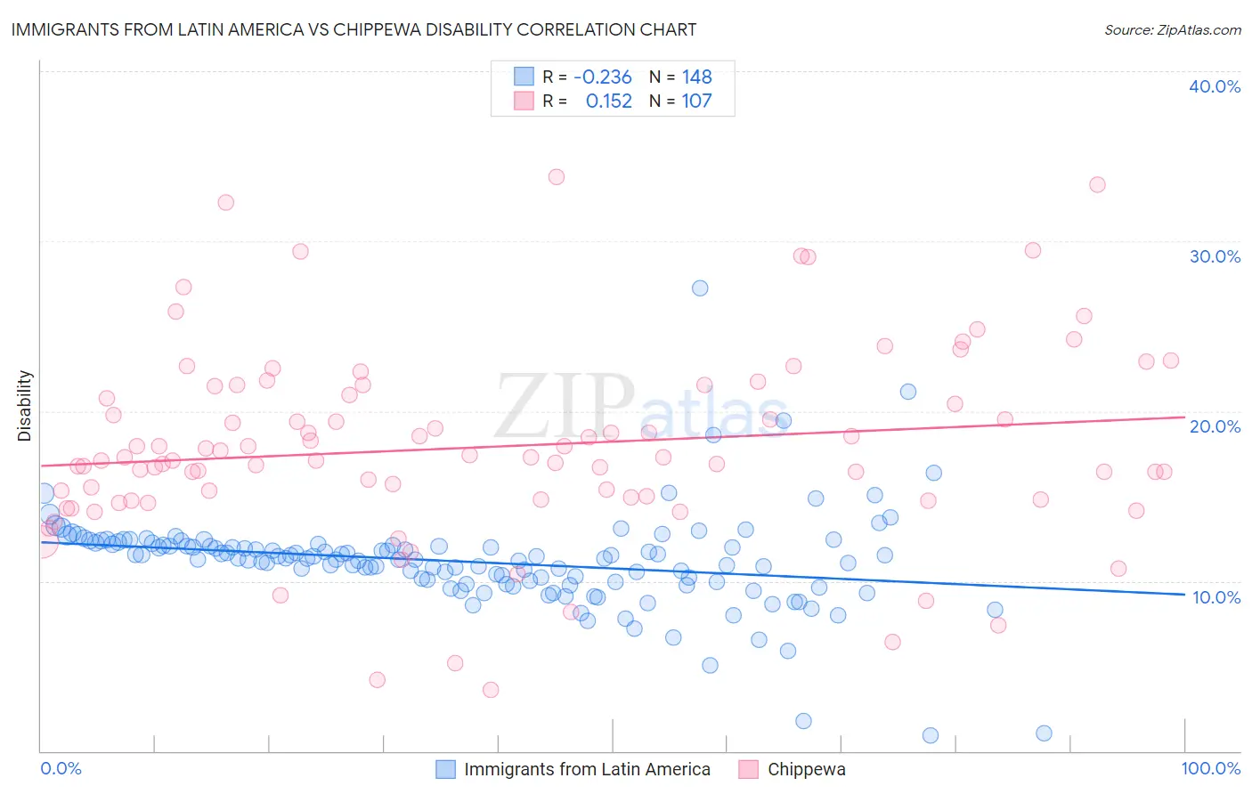 Immigrants from Latin America vs Chippewa Disability