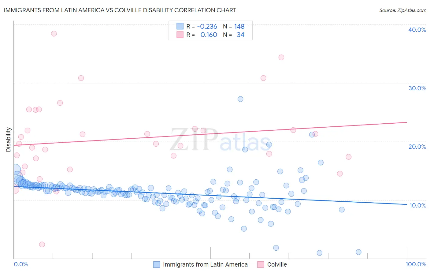 Immigrants from Latin America vs Colville Disability