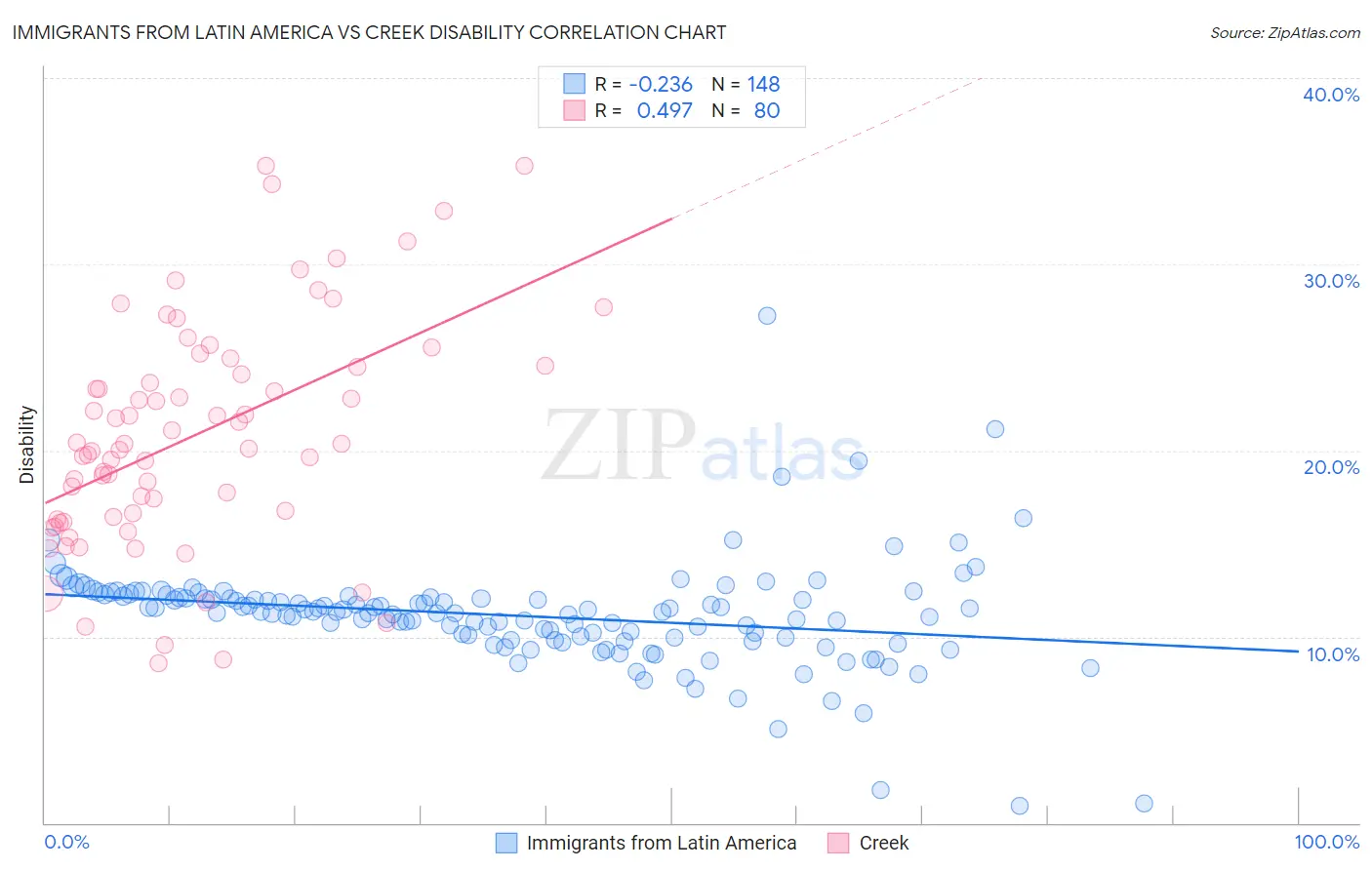 Immigrants from Latin America vs Creek Disability