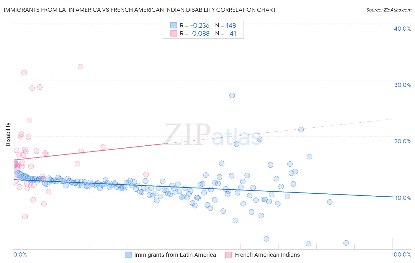 Immigrants from Latin America vs French American Indian Disability