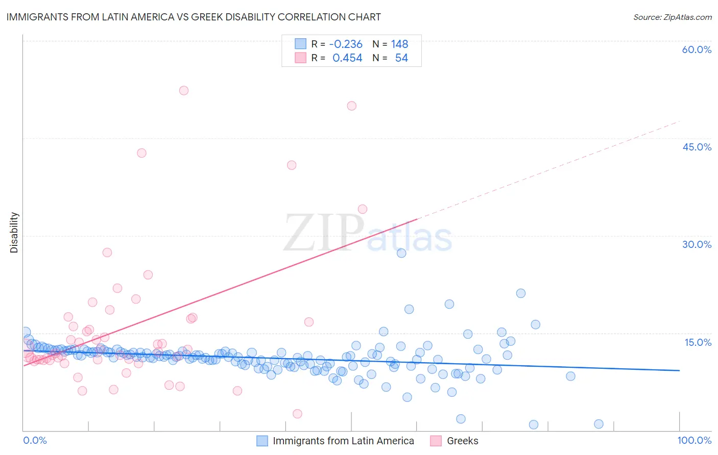 Immigrants from Latin America vs Greek Disability