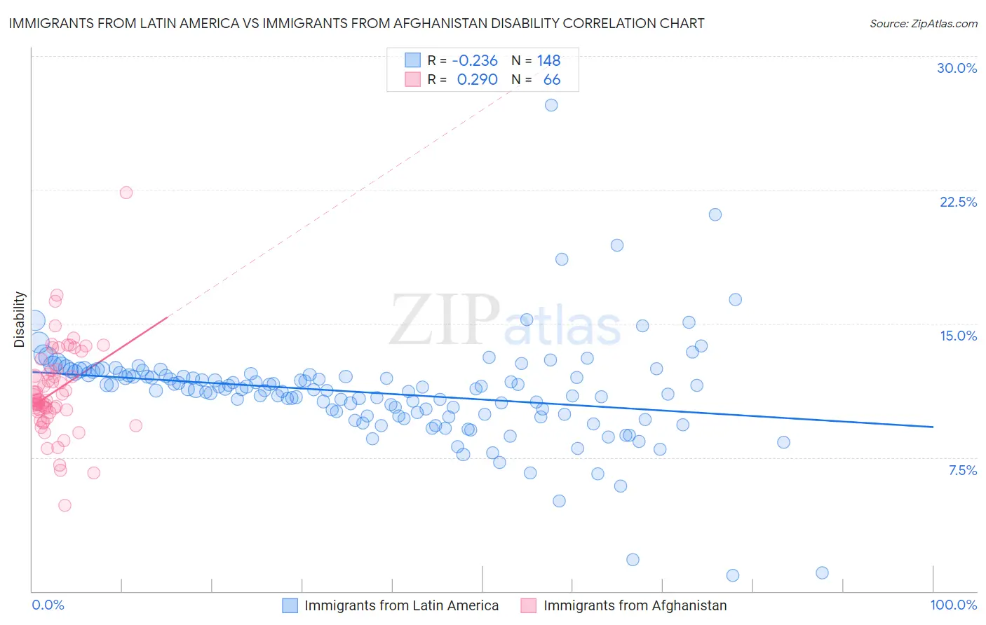 Immigrants from Latin America vs Immigrants from Afghanistan Disability