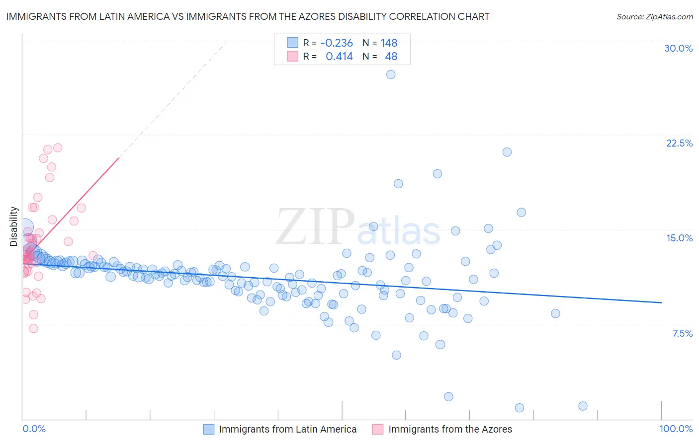 Immigrants from Latin America vs Immigrants from the Azores Disability