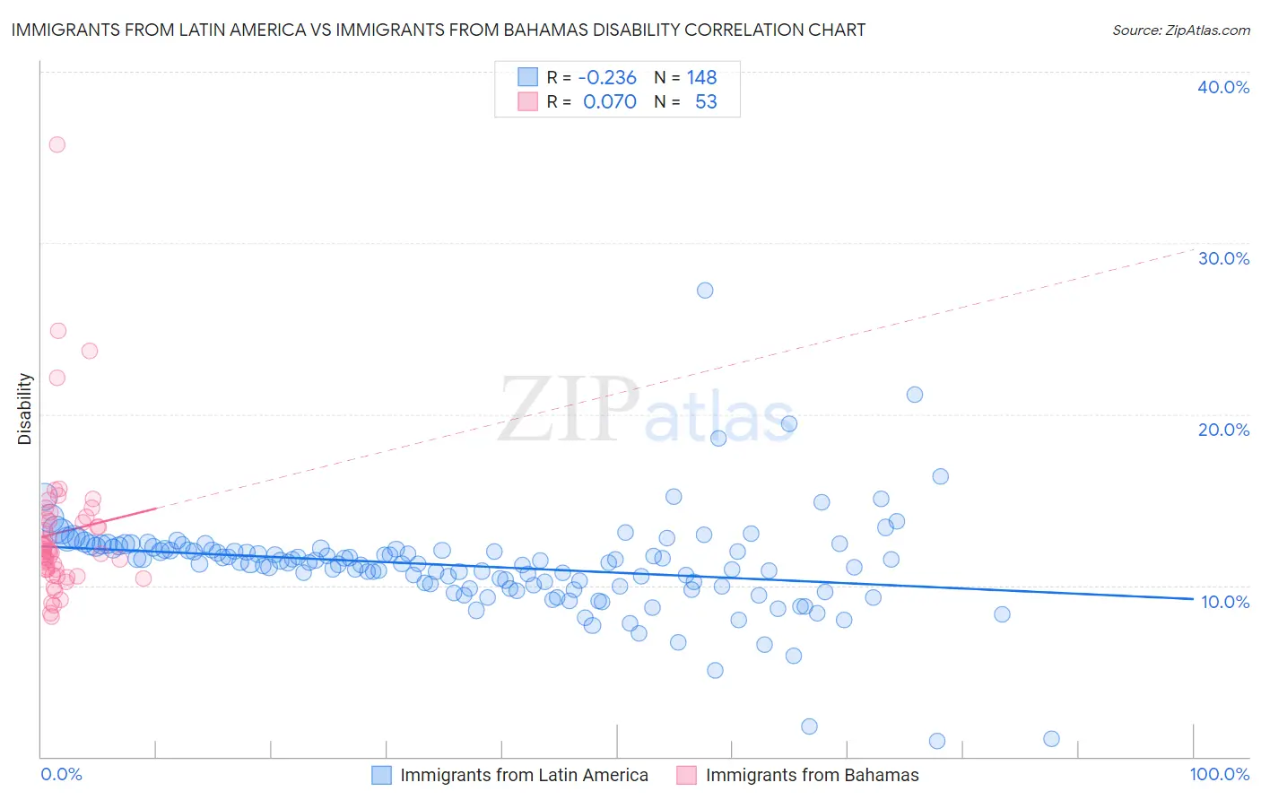 Immigrants from Latin America vs Immigrants from Bahamas Disability