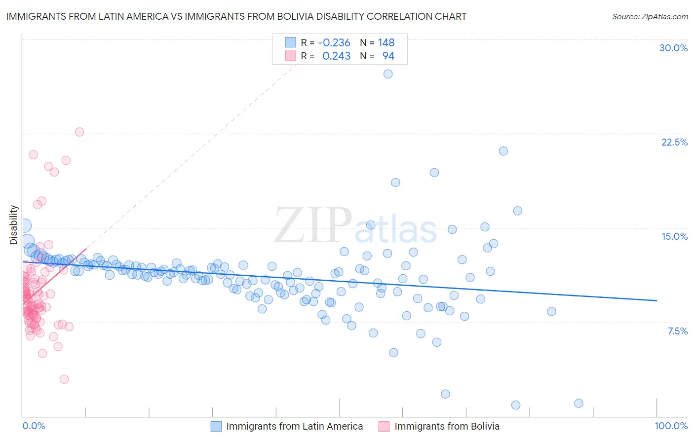 Immigrants from Latin America vs Immigrants from Bolivia Disability