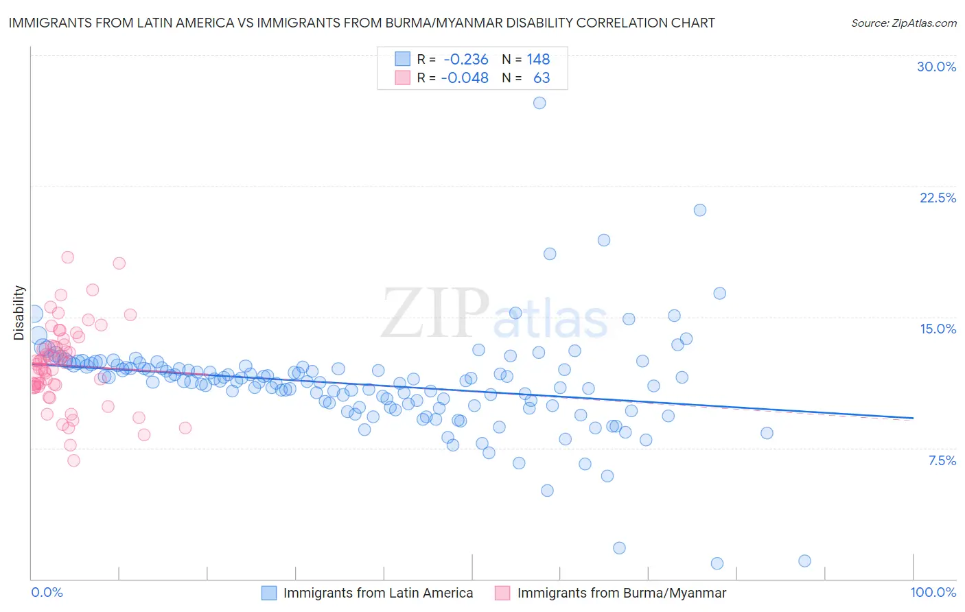 Immigrants from Latin America vs Immigrants from Burma/Myanmar Disability