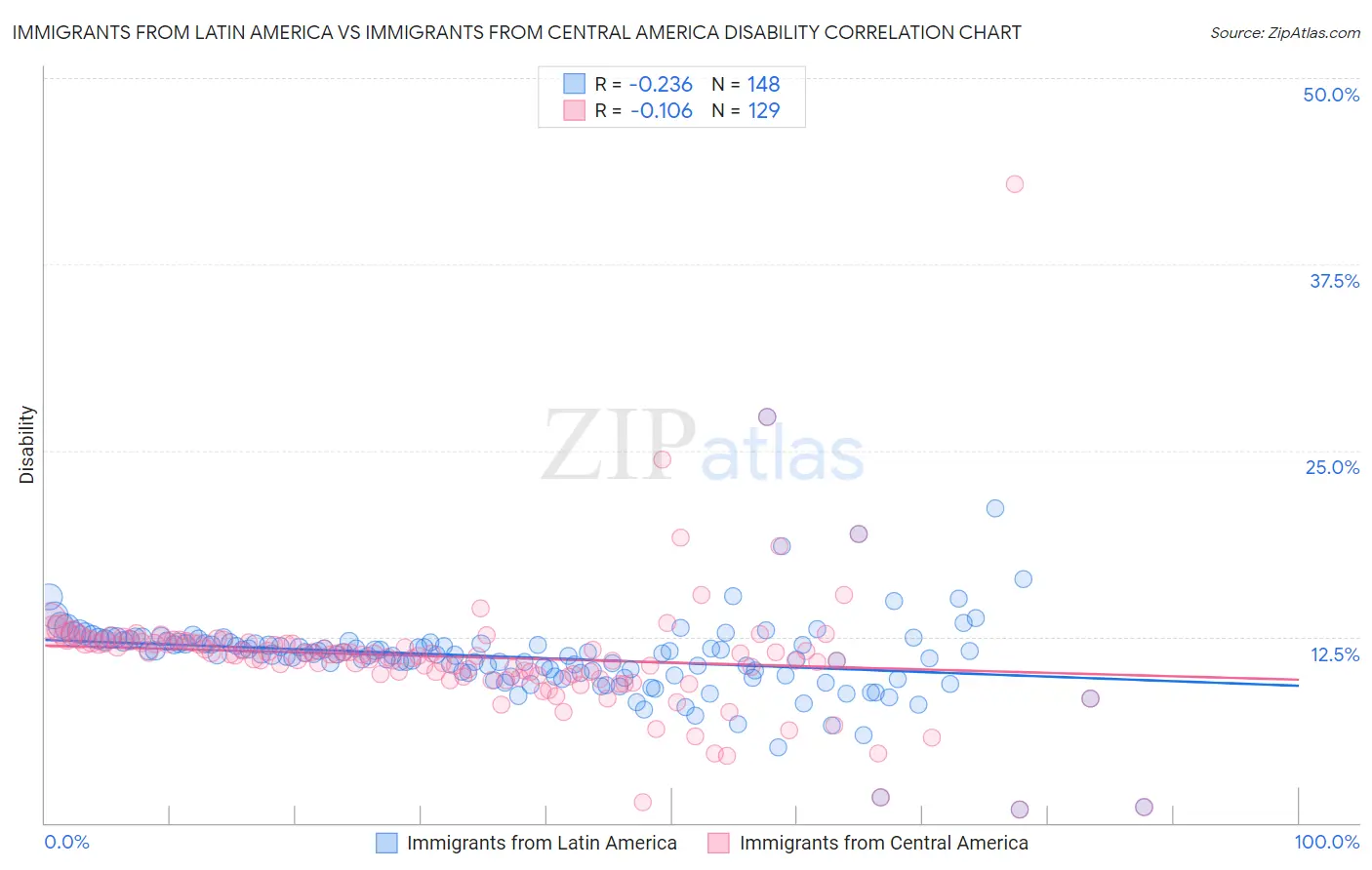Immigrants from Latin America vs Immigrants from Central America Disability