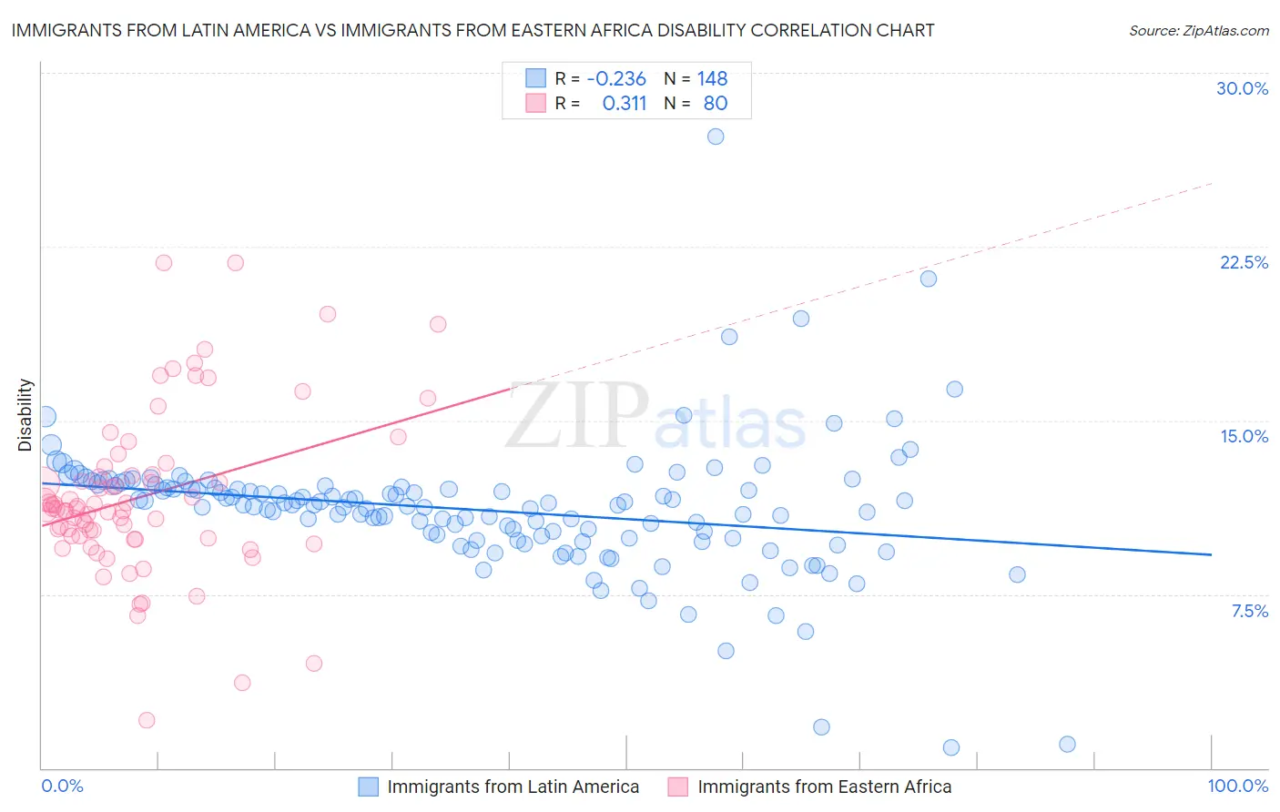 Immigrants from Latin America vs Immigrants from Eastern Africa Disability