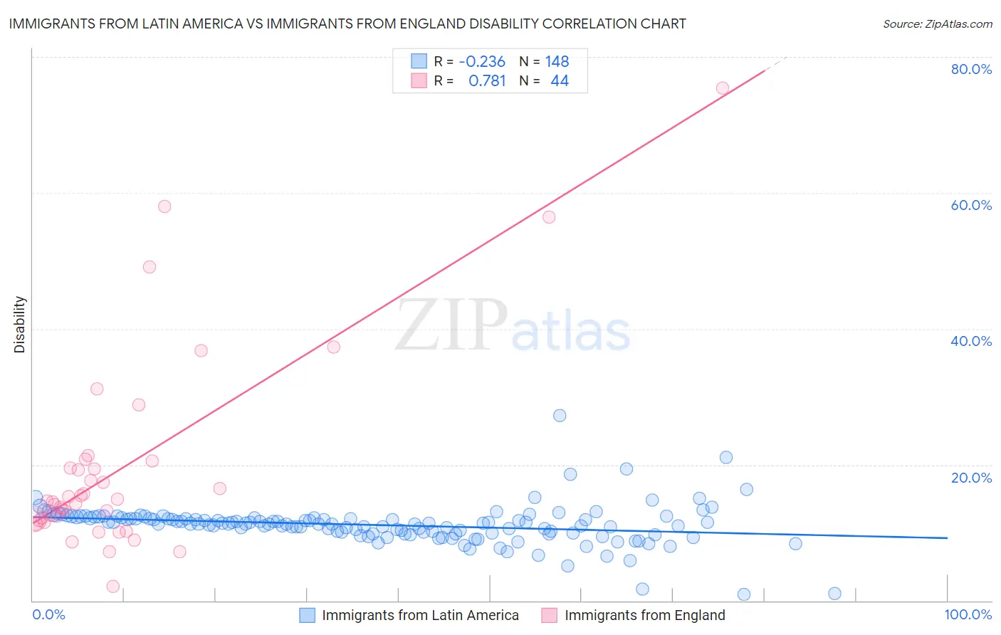 Immigrants from Latin America vs Immigrants from England Disability