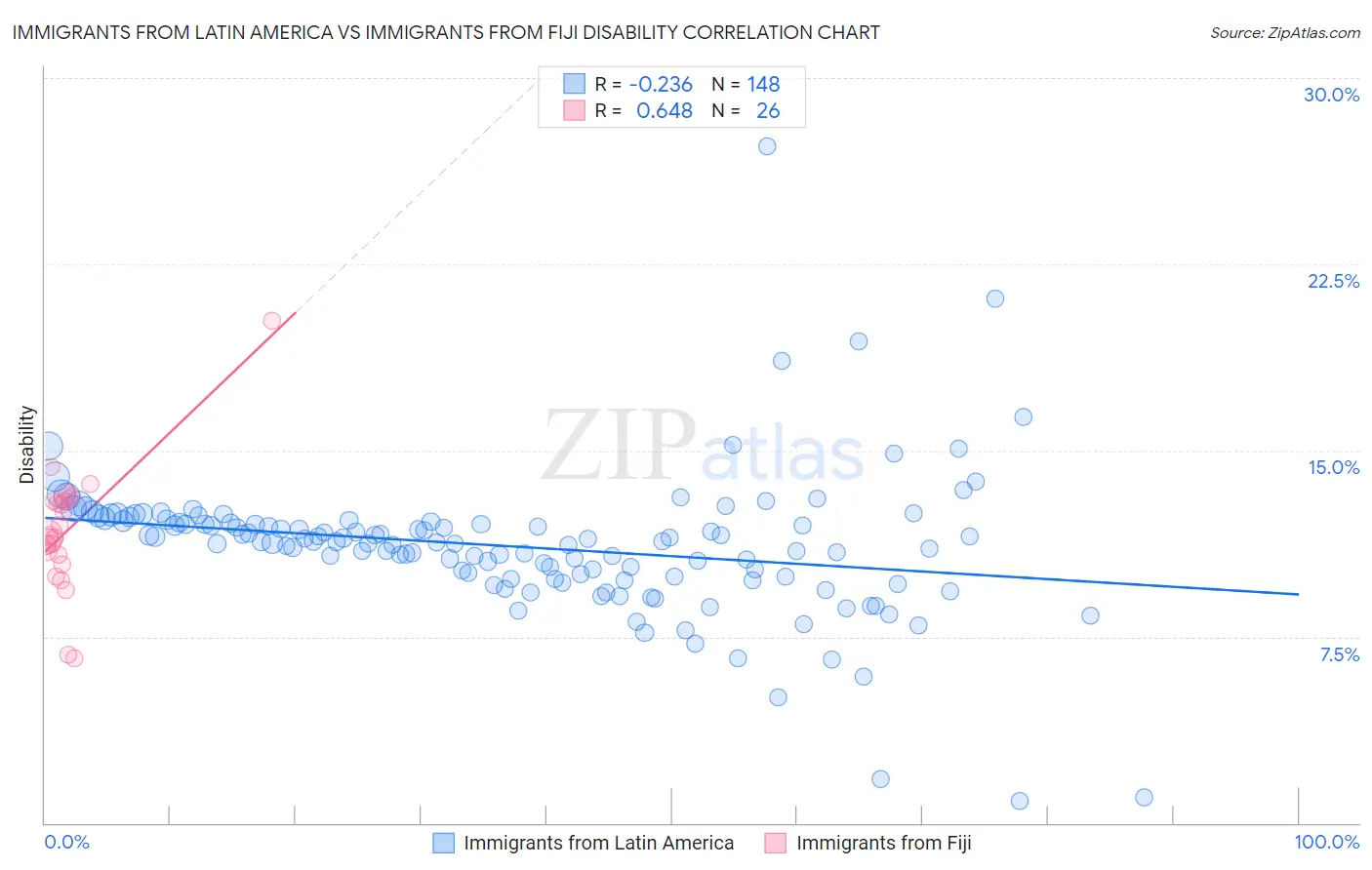 Immigrants from Latin America vs Immigrants from Fiji Disability