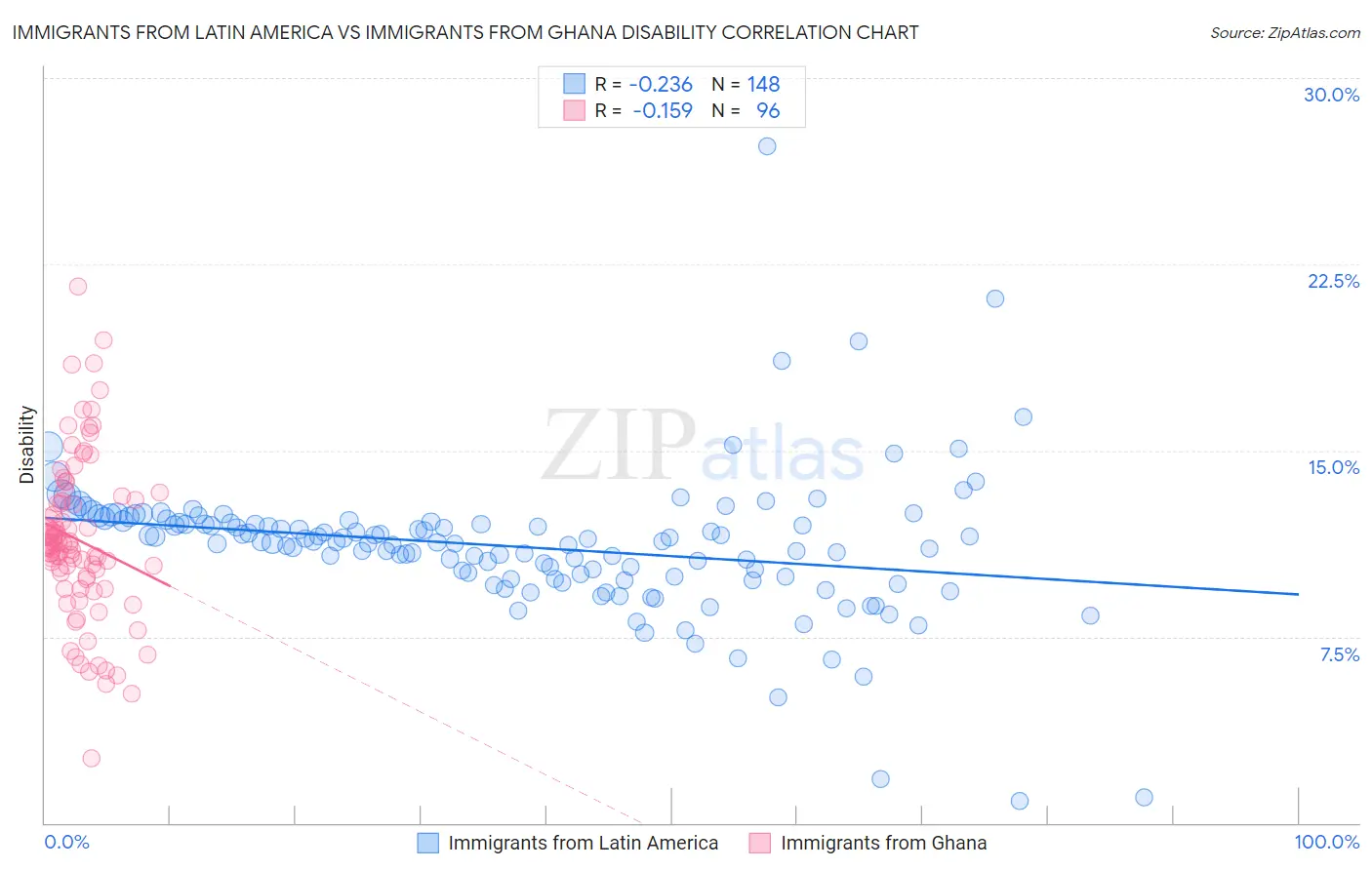 Immigrants from Latin America vs Immigrants from Ghana Disability