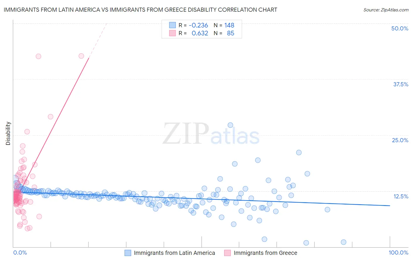 Immigrants from Latin America vs Immigrants from Greece Disability