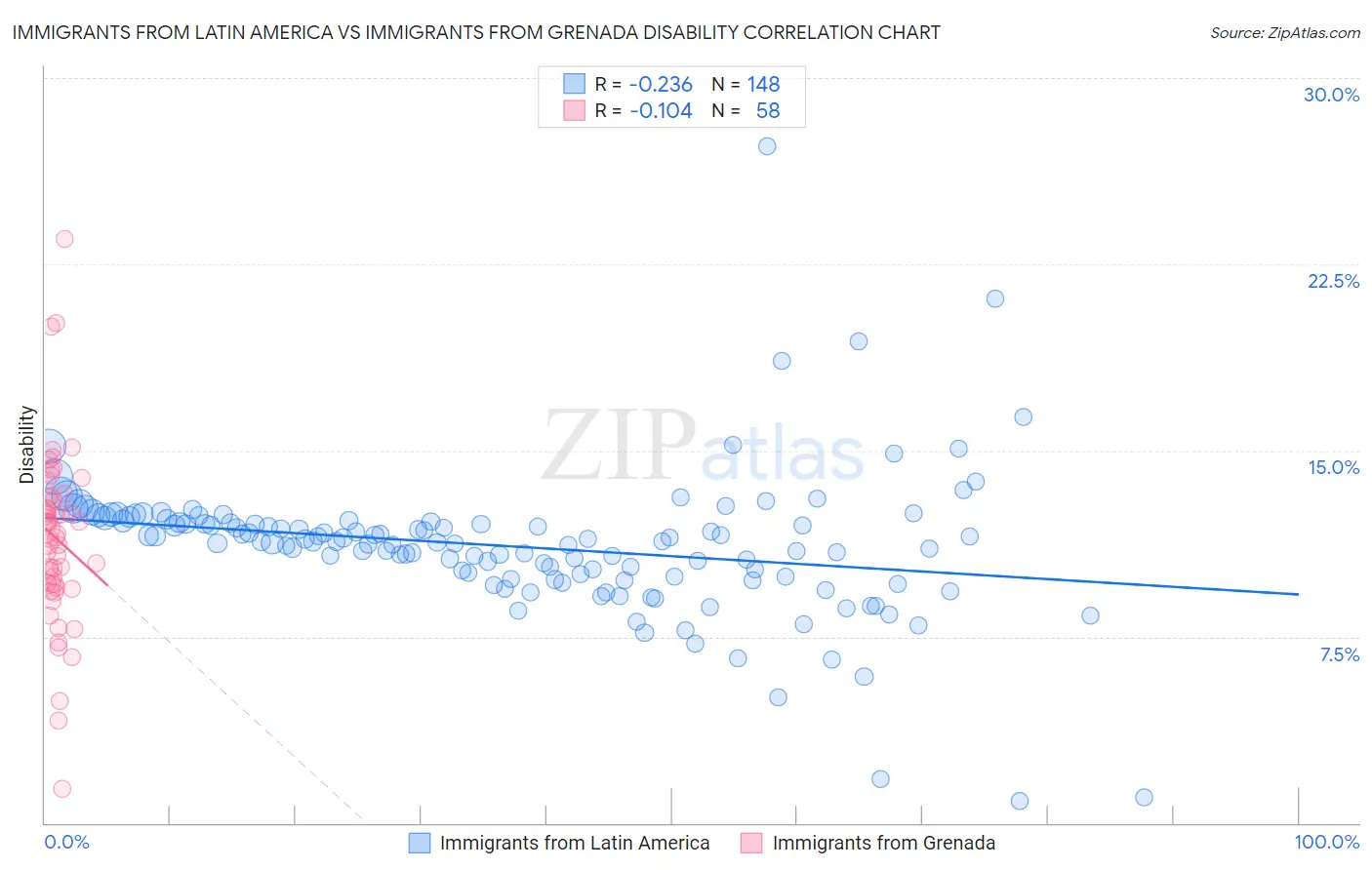 Immigrants from Latin America vs Immigrants from Grenada Disability